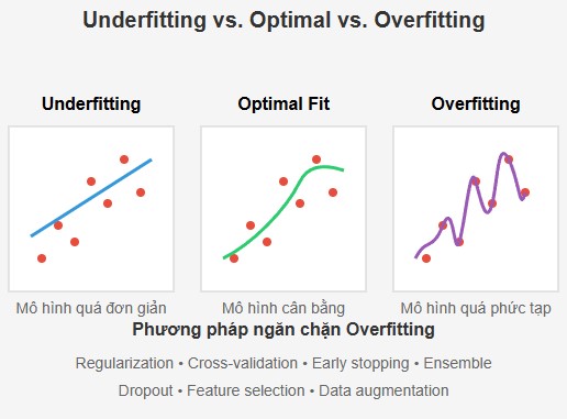 Tối Ưu Mô Hình & Kiểm Soát Overfitting
