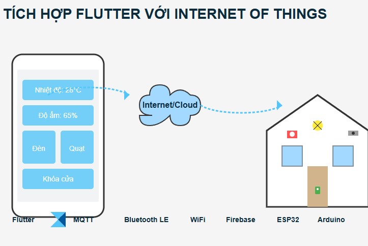 Tích hợp Flutter với Internet of Things (IoT)